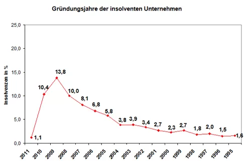 Diagramm zeigt die Gründungsjahre insolventer Unternehmen mit Spitzenwert bei 10,4% im Jahr 2001 und abnehmenden Prozentzahlen bis 0,5% im Jahr 2022.