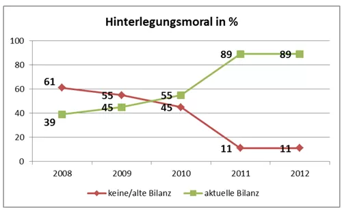 Diagramm: Hinterlegungsmoral in %