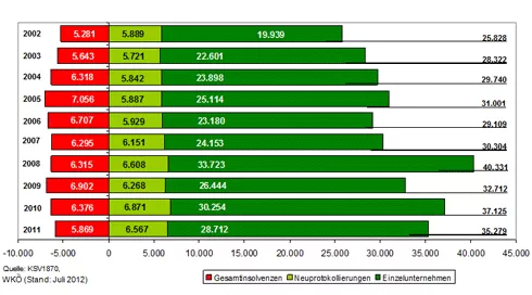 Balkendiagramm zeigt Gesamtinsolvenzen (rot), Neuprotokollierungen (hellgrün) und Einzelunternehmen (dunkelgrün) von 2000 bis 2011 mit Zahlen in Tausend.