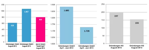 Drei Balkendiagramme zeigen GmbH-Gründungen in Österreich