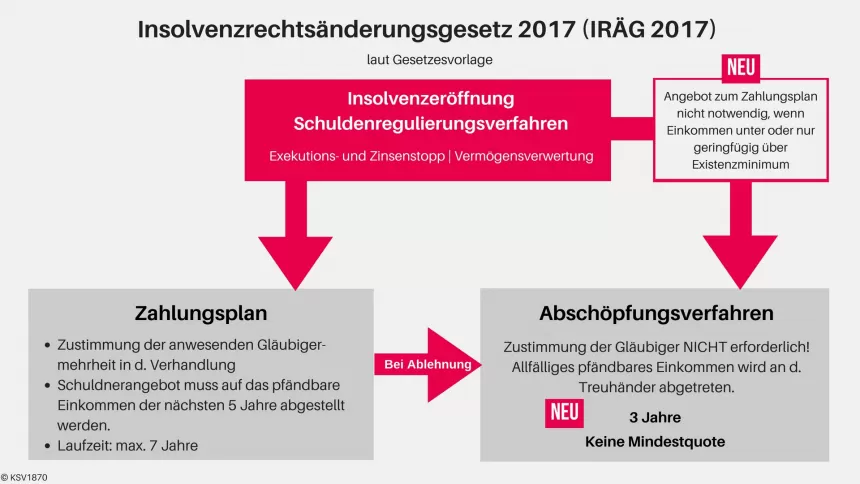 Grafik zum Insolvenzrechtsänderungsgesetz 2017