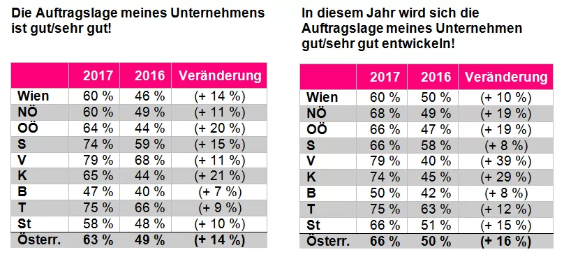 Zwei Tabellen zeigen die Auftragslage eines Unternehmens in verschiedenen Regionen für 2017 und 2016 mit Prozentangaben zu gut, gleich und schlecht. Links: 'Die Auftragslage meines Unternehmens ist gut/sehr gut', rechts: 'In diesem Jahr wird sich die Auftragslage meines Unternehmens gut/sehr gut entwickeln'. Wien, NO, OD, W, SO, und Gesamt mit Veränderungen zwischen den Jahren.