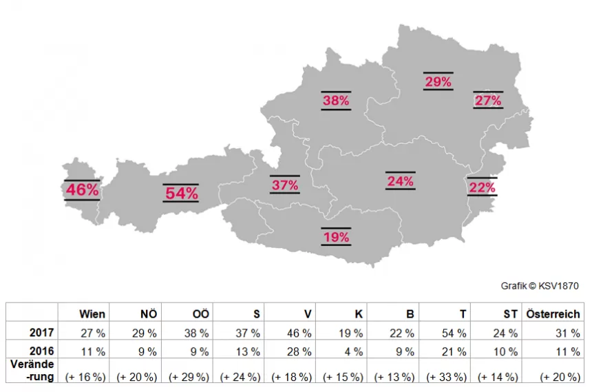Karte von Österreich mit Prozentzahlen zur Auftragslage 2017 in den Bundesländern Wien, Niederösterreich, Oberösterreich, Salzburg, Steiermark, Kärnten, Tirol, Vorarlberg und Burgenland.