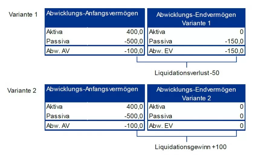 Grafik für einen Steuertipp zu Liquidation
