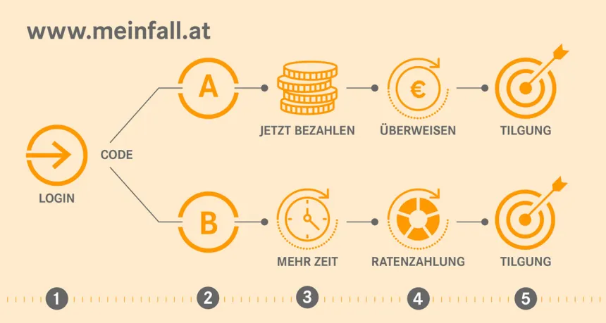Ein Diagramm mit beschrifteten Abschnitten, das den Ablauf vom Login bis zur Tilgung auf meinfall.at beschreibt