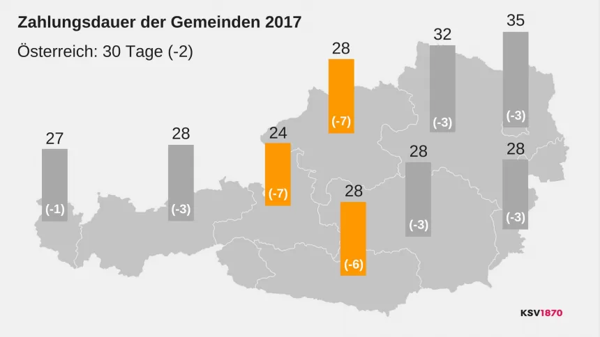 Karte von Österreich zeigt Zahlungsdauer der Gemeinden 2017 in Tagen, mit Werten zwischen 24 und 32, einige Gemeinden orange hervorgehoben.