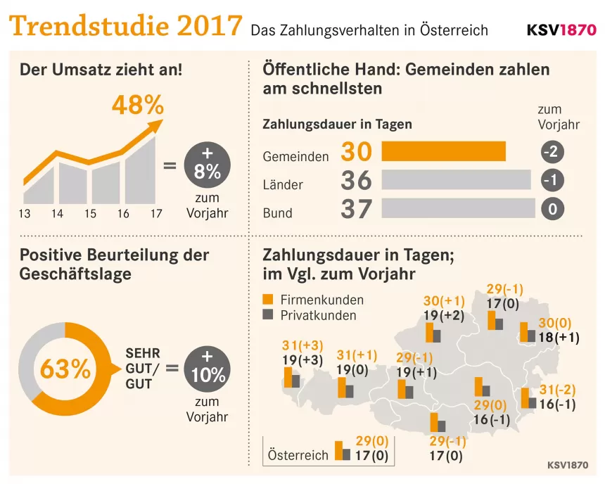 Infografik zur Zahlungsmoral 2017 in Österreich zeigt, dass 48% der Umsätze sich verzögern, 63% der Geschäftsabschlüsse positiv bewertet werden, und Gemeinden zahlen am schnellsten mit durchschnittlich 30 Tagen.