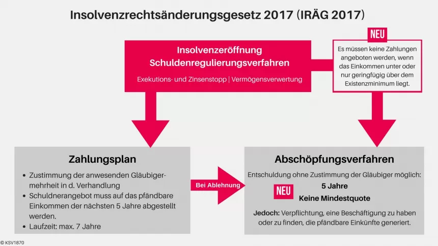 Flussdiagramm zum Insolvenzrechtsänderungsgesetz 2017 mit zwei Pfaden: Zahlungsplan und Abschöpfungsverfahren, jeweils mit Bedingungen und Ergebnissen