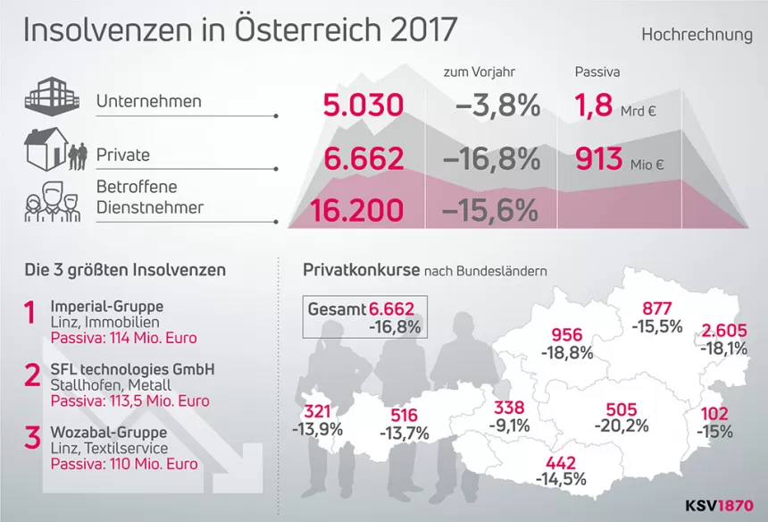 Infografik zeigt Insolvenzen in Österreich 2017 mit 50.030 Unternehmens- und 6.662 Privatkonkursen, Rückgang bei beiden, die drei größten Insolvenzfälle und regionale Verteilung der Privatkonkurse.
