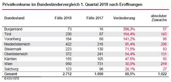 Grafik zeigt Privatkonkurse im Bundesländer-Vergleich 1. Quartal 2018 nach Eröffnungen mit Fallzahlen 2018 und 2017, Veränderung in Prozent und absolutem Zuwachs für verschiedene Bundesländer.