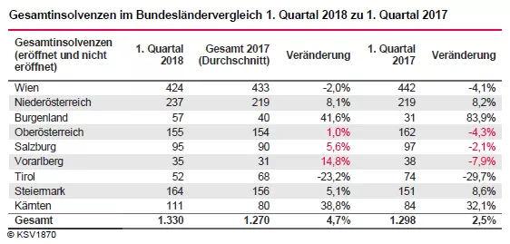 Grafik zeigt Gesamtinsolvenzen in Bundesländern im 1. Quartal 2018 im Vergleich zu 2017 mit Zahlen und prozentualen Veränderungen für Wien, Niederösterreich, Burgenland, Oberösterreich, Salzburg, Steiermark, Kärnten, Tirol, Vorarlberg.