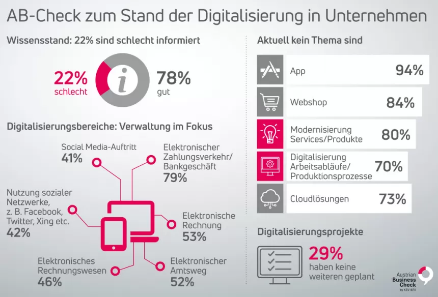 KSV1870 Austrian Business Check 2018 Digitalisierung