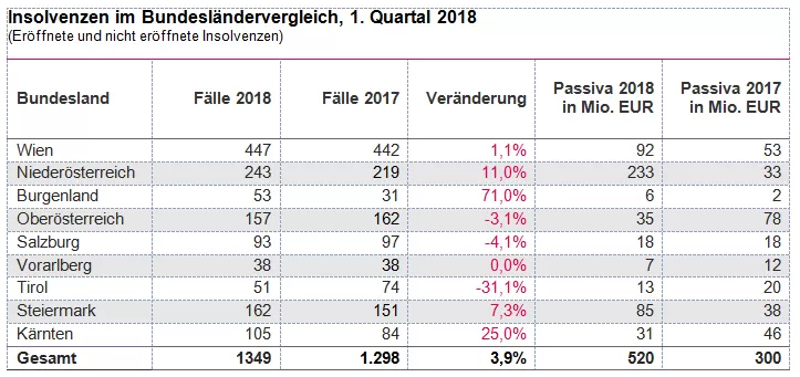 Grafik zeigt Anzahl der Firmeninsolvenzen in Bundesländern im 1. Quartal 2018, mit Vergleich zu 2017 und prozentualer Veränderung.