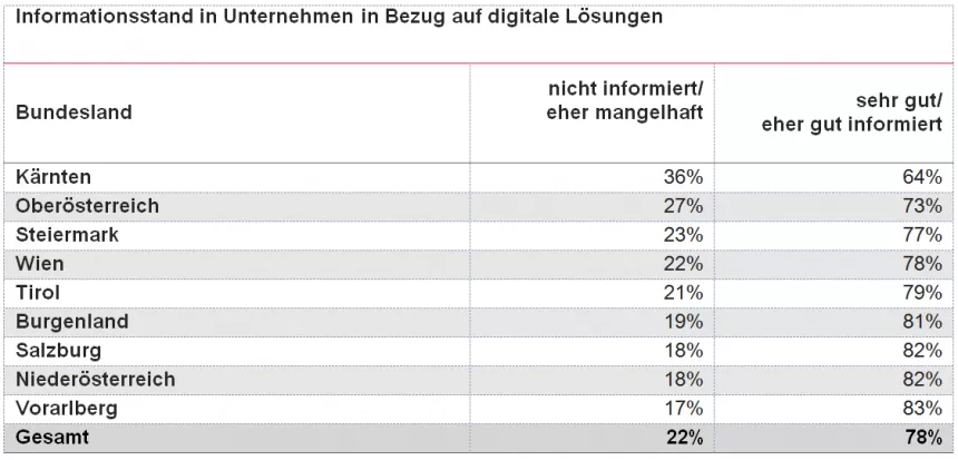 Austrian Business Check 2018 Digitalisierung