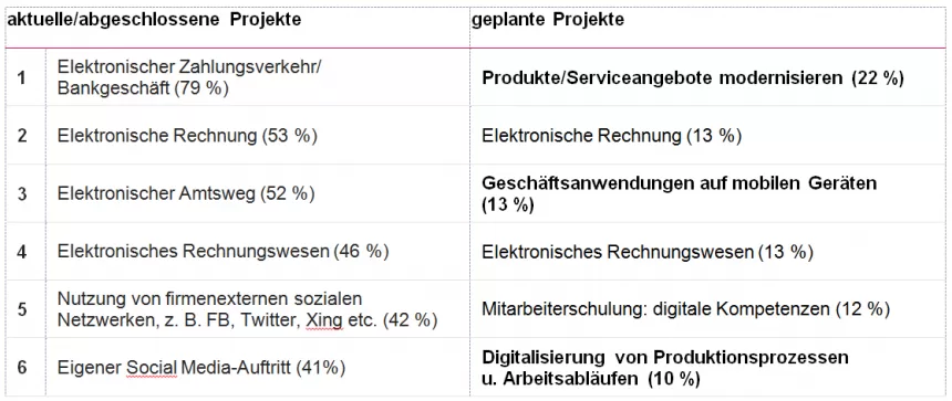 Austrian Business Check 2018 Digitalisierung