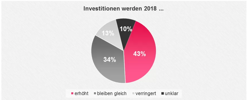Tortendiagramm: Investitionen werden 2018 zu 43% erhöht, zu 34% gleich bleiben, zu 13% verringert und zu 10% unklar.