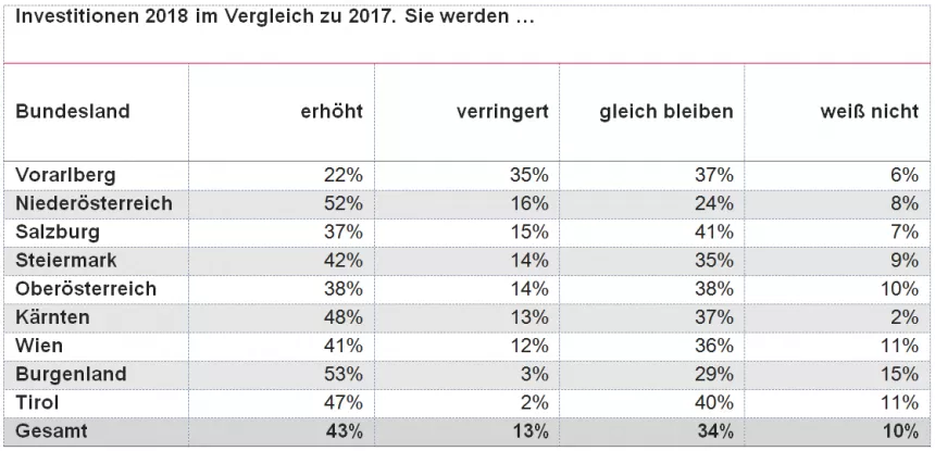 Tabelle: Investitionen 2018 im Vergleich zu 2017