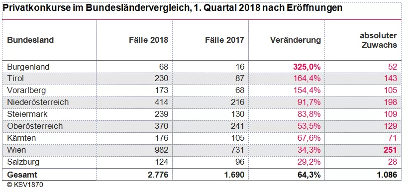 Balkendiagramm zeigt Privatkonkurse im Bundesländer-Vergleich 1. Quartal 2018 nach Eröffnungen, mit absoluten und prozentualen Veränderungen gegenüber 2017.