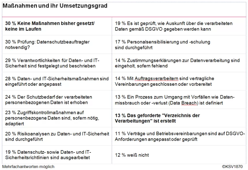 Tabelle: DSGVO Maßnahmen und ihr Umsetzungsgrad