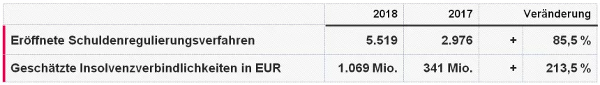 Privatkonkurse Tabelle 1. Halbjahr 2018 