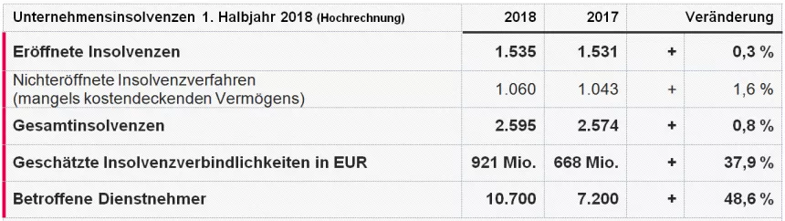 Tabelle: Unternehmensinsolvenzen im 1. Halbjahr 2018