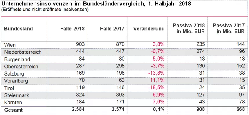 Tabelle zeigt Unternehmensinsolvenzen in Bundesländern Österreichs im 1. Halbjahr 2018 mit Fällen, Veränderung und Passiva in Mio. EUR