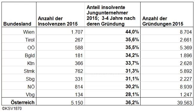 Anteil insolventer Jungunternehmer 2015; 3-4 Jahre nach deren Gründung im Bundesländervergleich