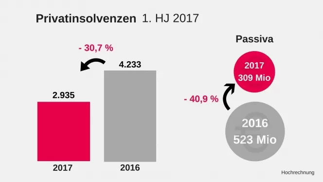 Balkendiagramm zeigt Rückgang der Privatinsolvenzen im 1. Halbjahr 2017 um 30,7 Prozent auf 2.935 Fälle im Vergleich zu 4.233 in 2016; Kreise zeigen Passiva von 320 Millionen Euro 2017 und 523 Millionen Euro 2016, Rückgang um 40,9 Prozent.