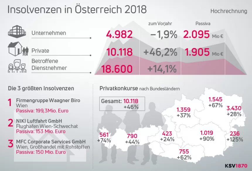 Infografik zeigt Insolvenzstatistik Österreich 2018 mit 4982 Unternehmensinsolvenzen, 10118 privaten Insolvenzen und 18600 Insolvenzen bei betroffenen Dienstnehmern, plus regionale Verteilung und Top 3 Insolvenzfälle
