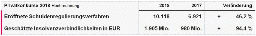 Tabelle zeigt Privatkonkurse 2018 mit 90.190 eröffneten Verfahren, 46,2% Steigerung gegenüber 2017