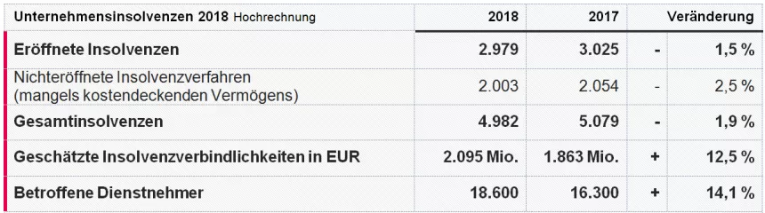 Tabelle zeigt Unternehmensinsolvenzen 2018 mit 2.979 Fällen, Gesamtinsolvenzen 4.982, und 12,5% Zunahme bei Insolvenzforderungen in Euro