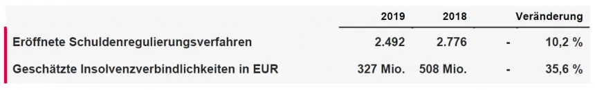 Tabelle zeigt Entwicklung der Privatkonkurse 2019 mit 2.492 eröffneten Verfahren und 327 Millionen Euro Insolvenzverbindlichkeiten