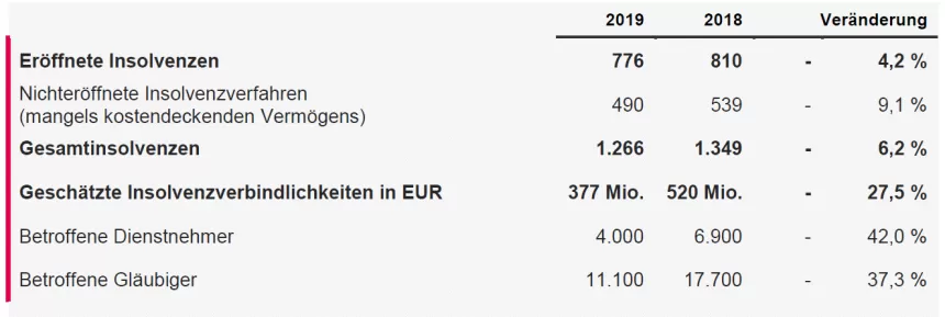 Tabelle zeigt Unternehmensinsolvenzen 2018 und 2019 mit Zahlen zu Insolvenzen, Gesamtzahl, Forderungen und Gläubigern in Millionen Euro und Prozentänderungen.