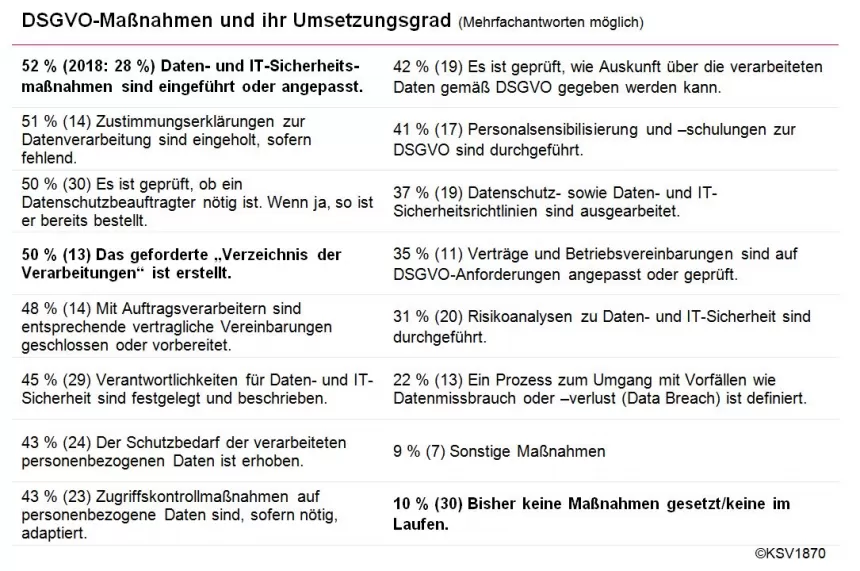 KSV1870 AB-Check: DSGVO-Maßnahmen und ihr Umsetzungsgrad 2019