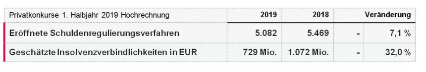 KSV1870 Tabelle Privatkonkurse HJ 2019 HR