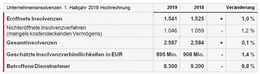 KSV1870 Tabelle Unternehmensinsolvenzen HJ 2019 HR