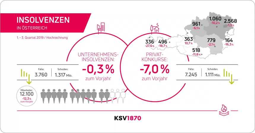 KSV1870 Insolvenzstatistik QI-III2019 HR