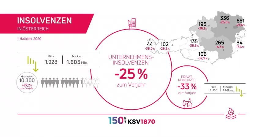 KSV1870 Insolvenzentwicklung 1. Halbjahr 2020