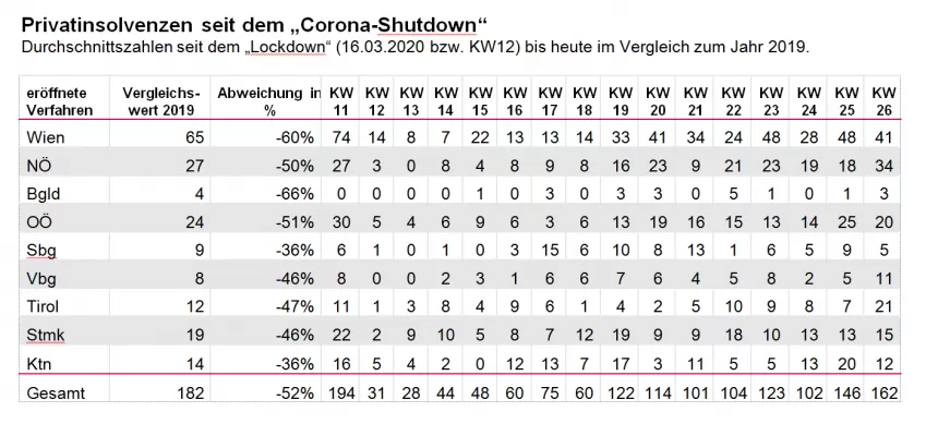 KSV1870 Tabellenübersicht Privatinsolvenzen HJ2020 CoronaShutdown