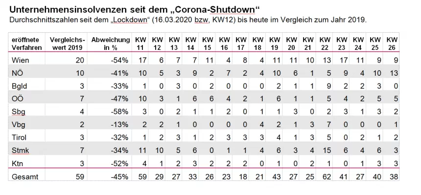 KSV1870 Tabellenübersicht Unternehmensinsolvenzen HJ2020 CoronaShutdown