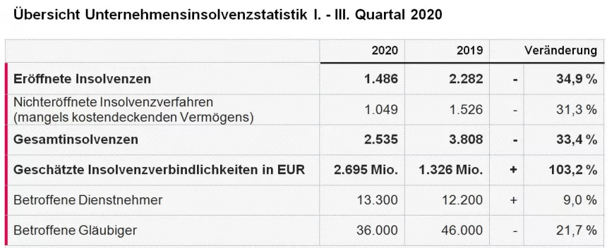 KSV1870 Insolvenzentwicklung Unternehmen 1.-3. Quartal 2020