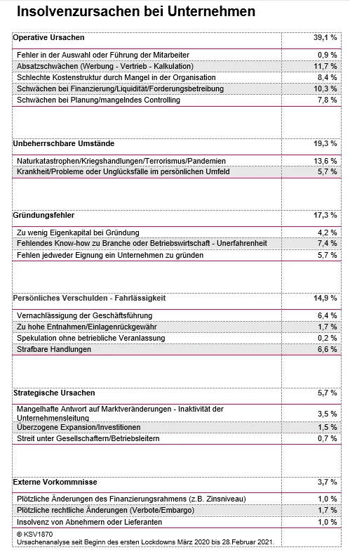 KSV1870 Insolvenzursachen Unternehmen 2020 Tabelle