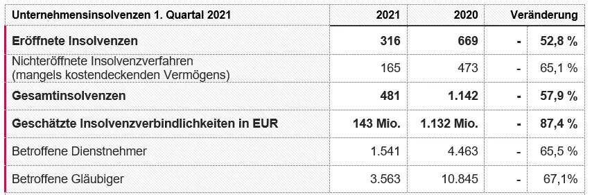 KSV1870 Insolvenzstatistik Unternehmen Tabelle 1. Quartal 2021