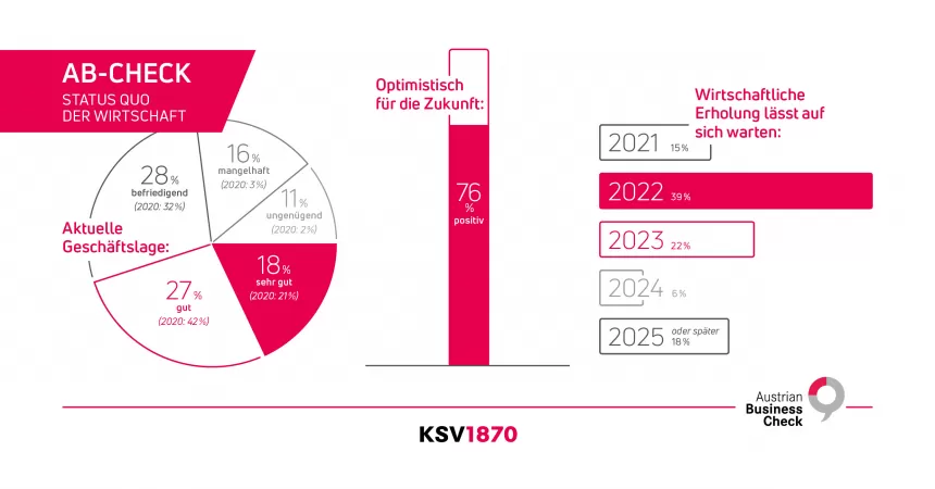KSV1870 Infografik AB-Check Apr21 StatusQuo Wirtschaft