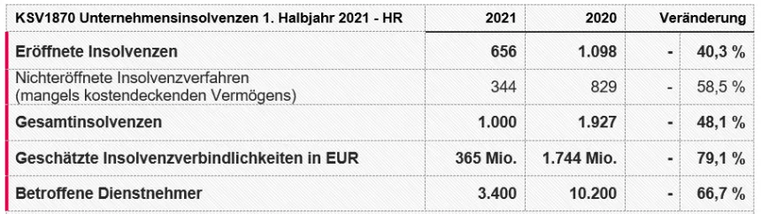 KSV1870 Unternehmensinsolvenzen 1. Halbjahr 2021 HR Tabelle