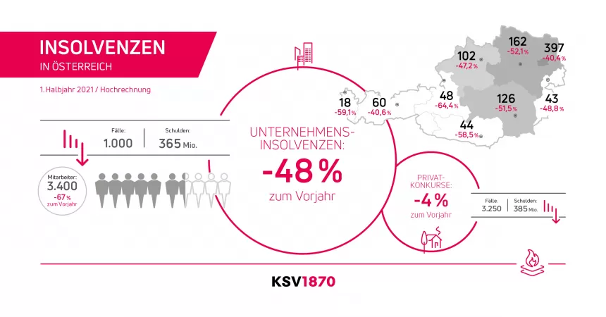 KSV1870 Insolvenzstatistik 1. Halbjahr 2021 HR Infografik
