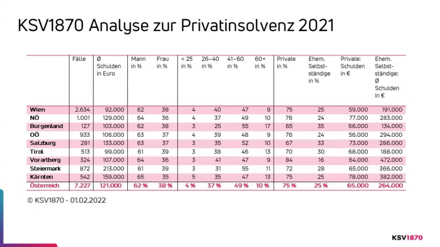 KSV1870 Analyse Privatinsolvenz 2021