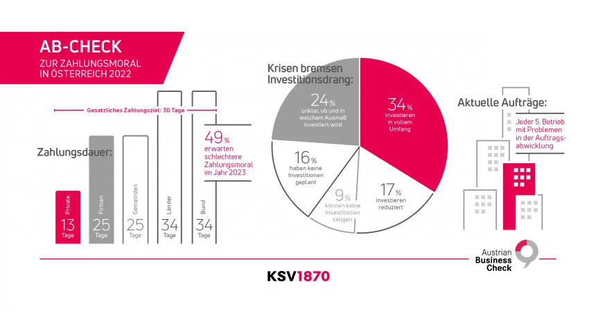 Infografik AB-Check Zahlungsmoral 2022