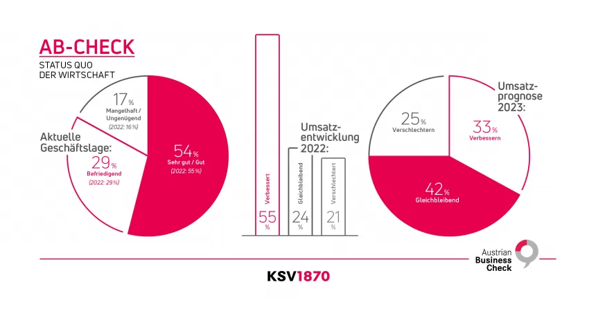 KSV1870 Infografik zum Austrian Business Check Status Quo Wirtschaft 2023