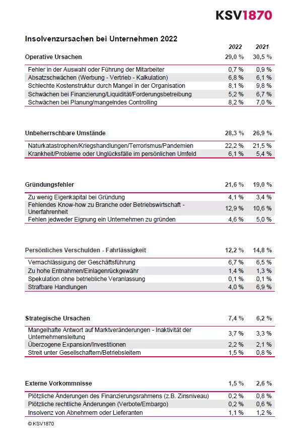 KSV1870 Insolvenzursachen Unternehmen 2022 Tabelle